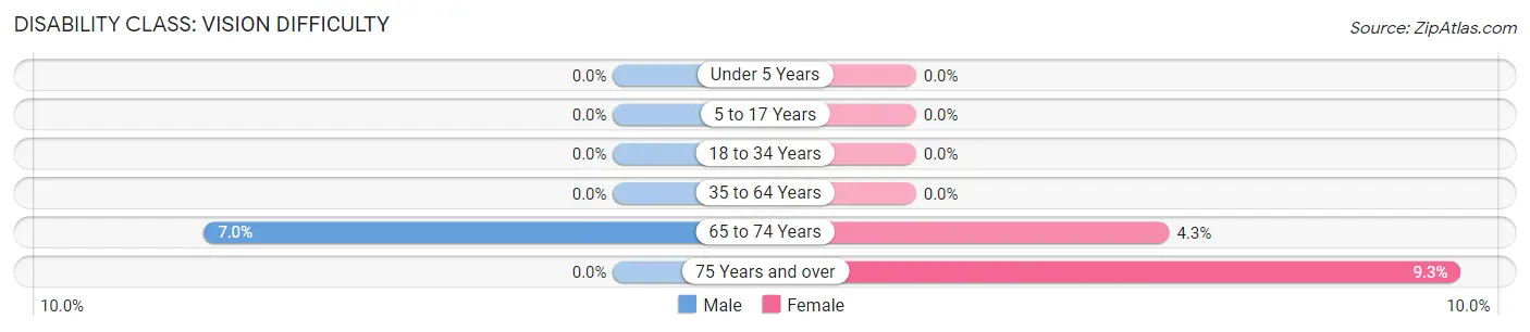 Disability in Zip Code 24517: <span>Vision Difficulty</span>