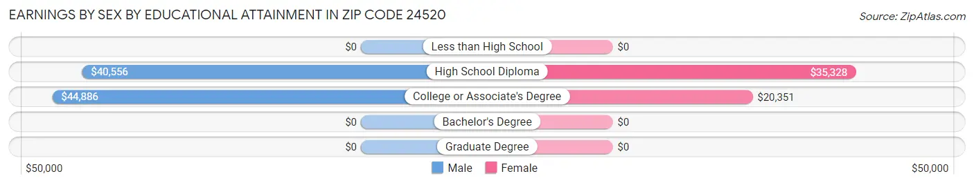 Earnings by Sex by Educational Attainment in Zip Code 24520