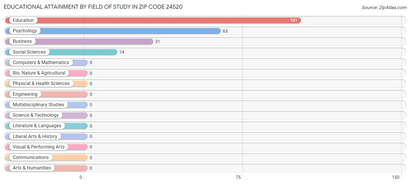 Educational Attainment by Field of Study in Zip Code 24520