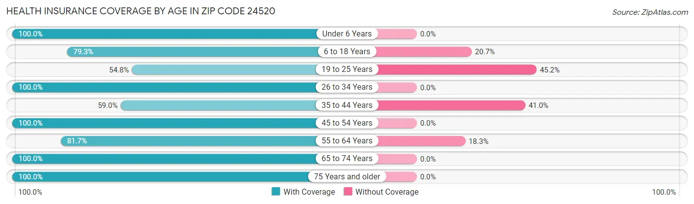 Health Insurance Coverage by Age in Zip Code 24520