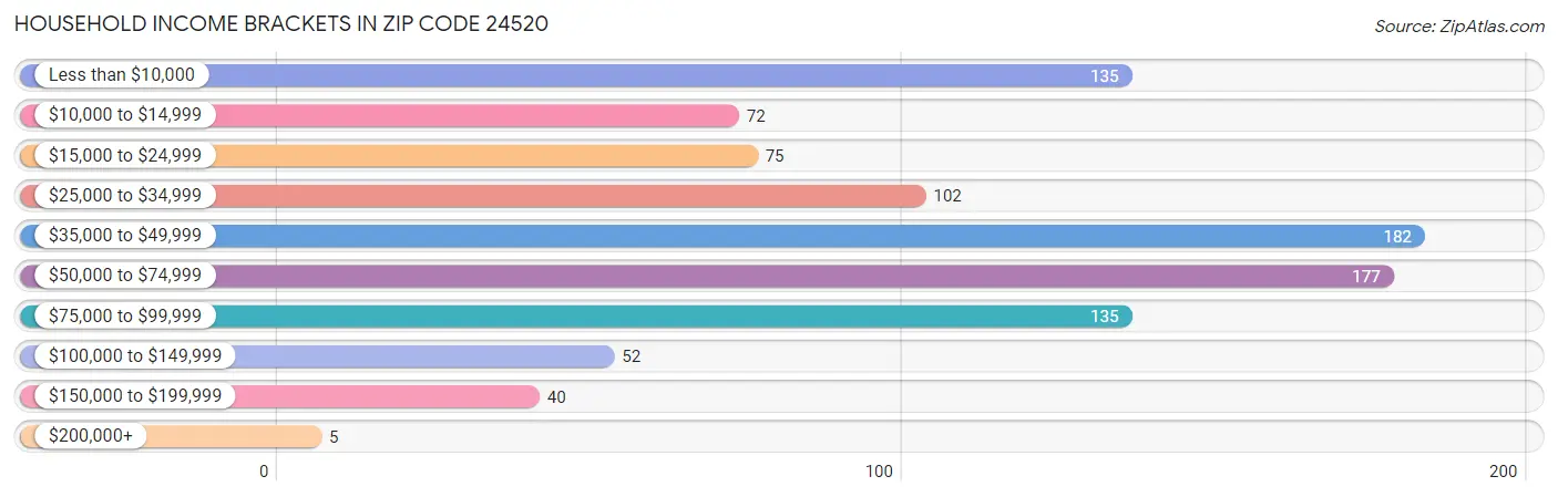 Household Income Brackets in Zip Code 24520