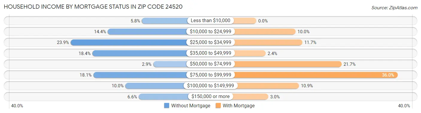 Household Income by Mortgage Status in Zip Code 24520