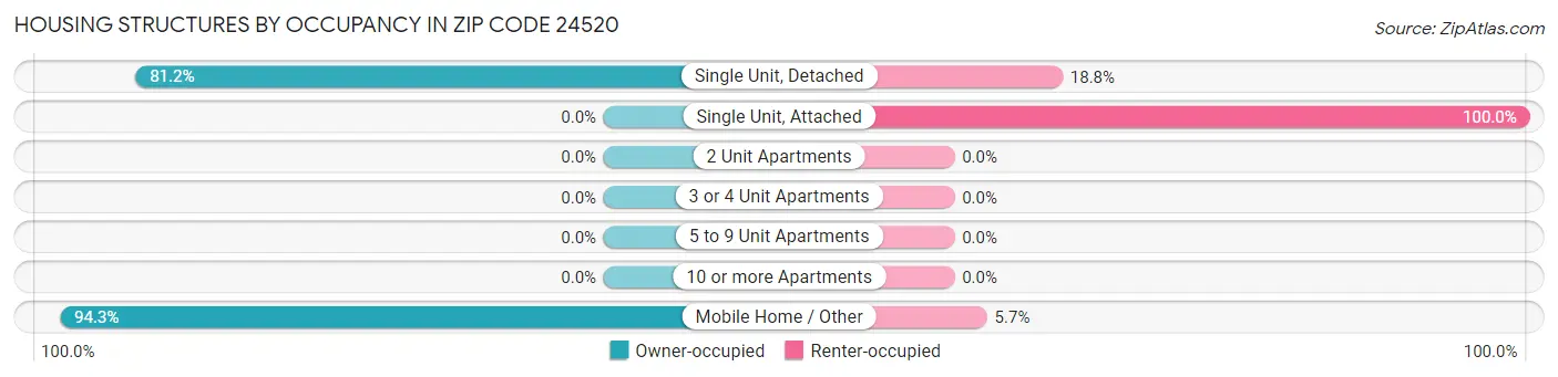 Housing Structures by Occupancy in Zip Code 24520