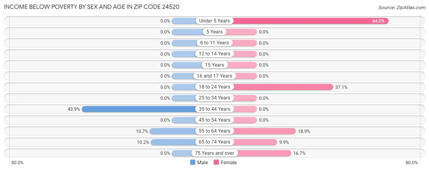 Income Below Poverty by Sex and Age in Zip Code 24520