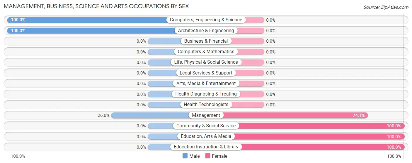 Management, Business, Science and Arts Occupations by Sex in Zip Code 24520