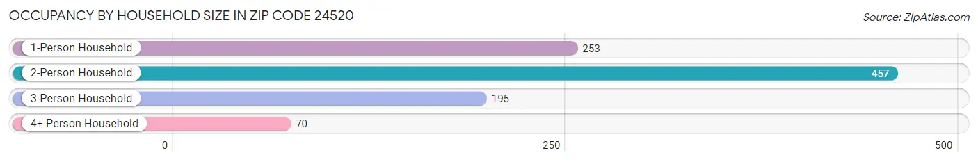 Occupancy by Household Size in Zip Code 24520