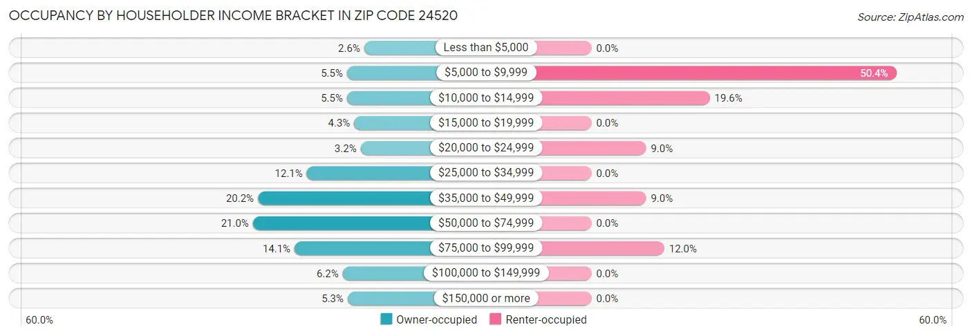 Occupancy by Householder Income Bracket in Zip Code 24520
