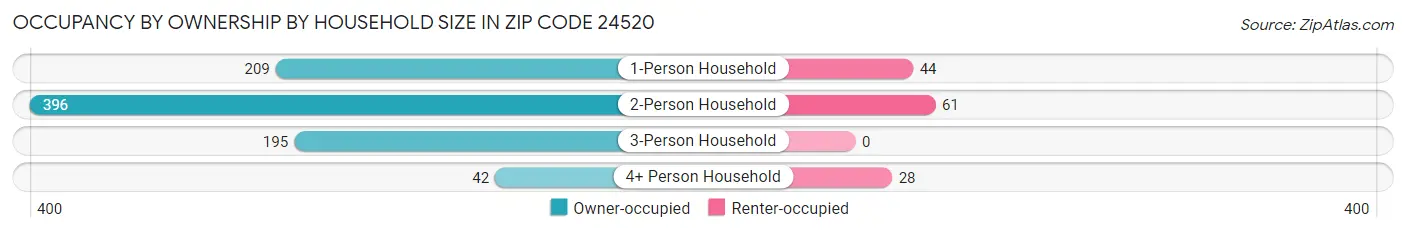 Occupancy by Ownership by Household Size in Zip Code 24520