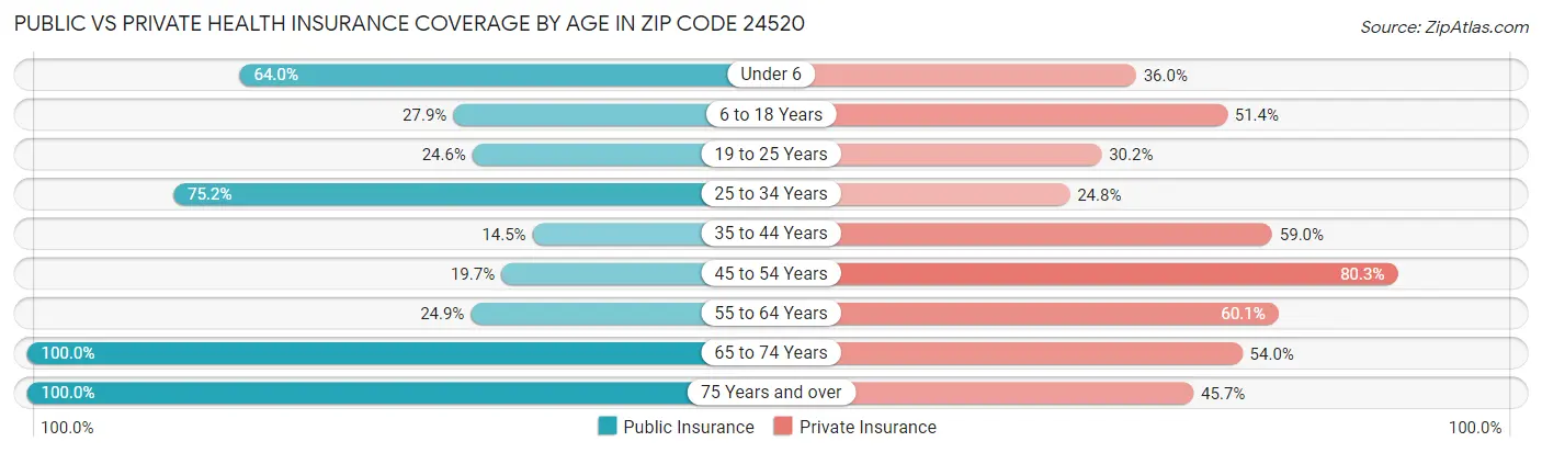 Public vs Private Health Insurance Coverage by Age in Zip Code 24520