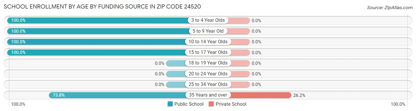 School Enrollment by Age by Funding Source in Zip Code 24520