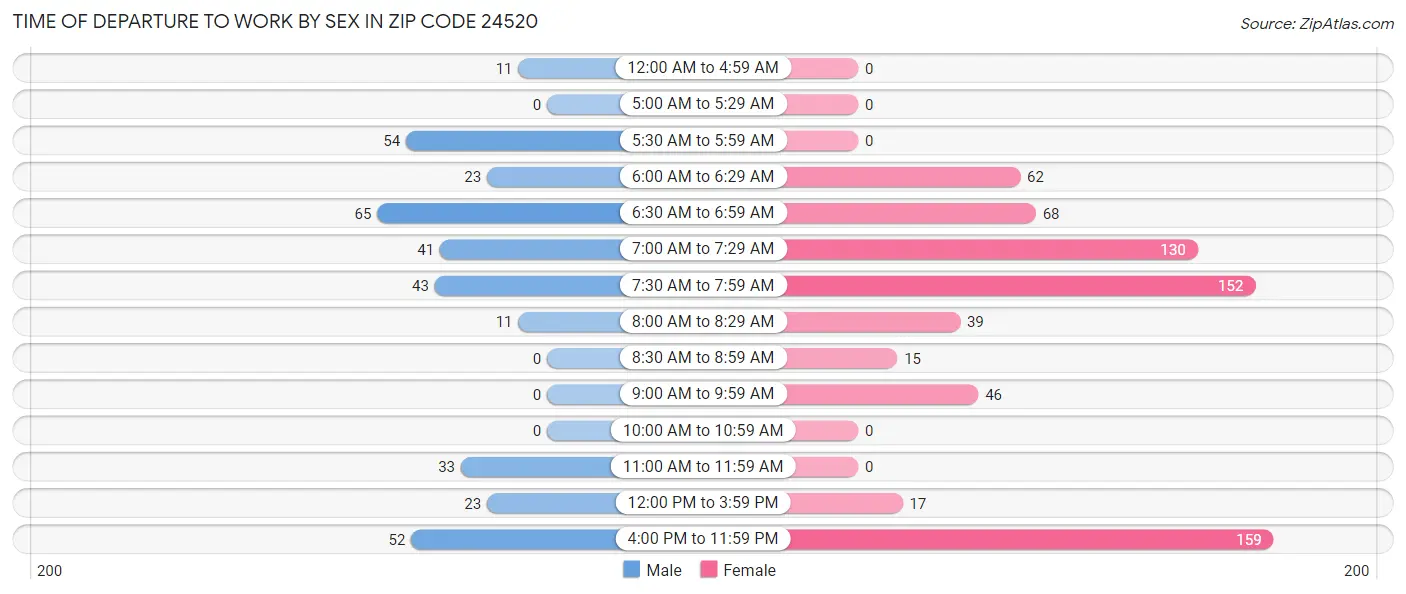 Time of Departure to Work by Sex in Zip Code 24520