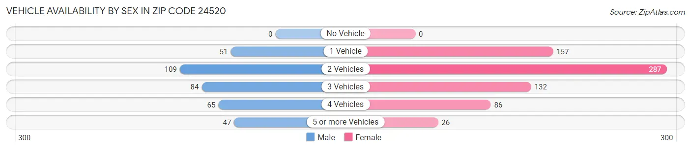 Vehicle Availability by Sex in Zip Code 24520