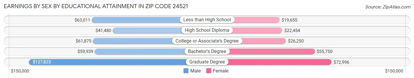 Earnings by Sex by Educational Attainment in Zip Code 24521