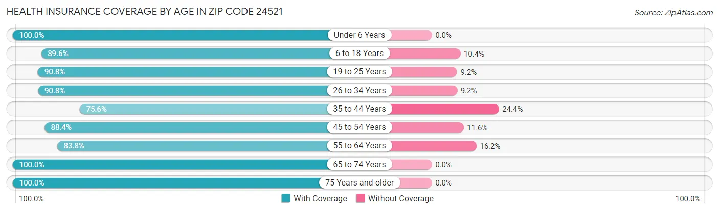 Health Insurance Coverage by Age in Zip Code 24521
