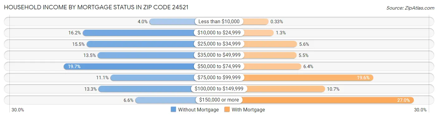 Household Income by Mortgage Status in Zip Code 24521