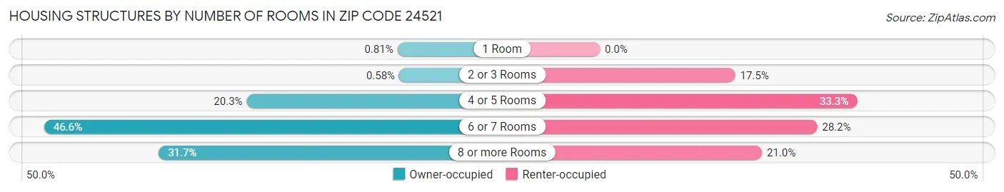 Housing Structures by Number of Rooms in Zip Code 24521