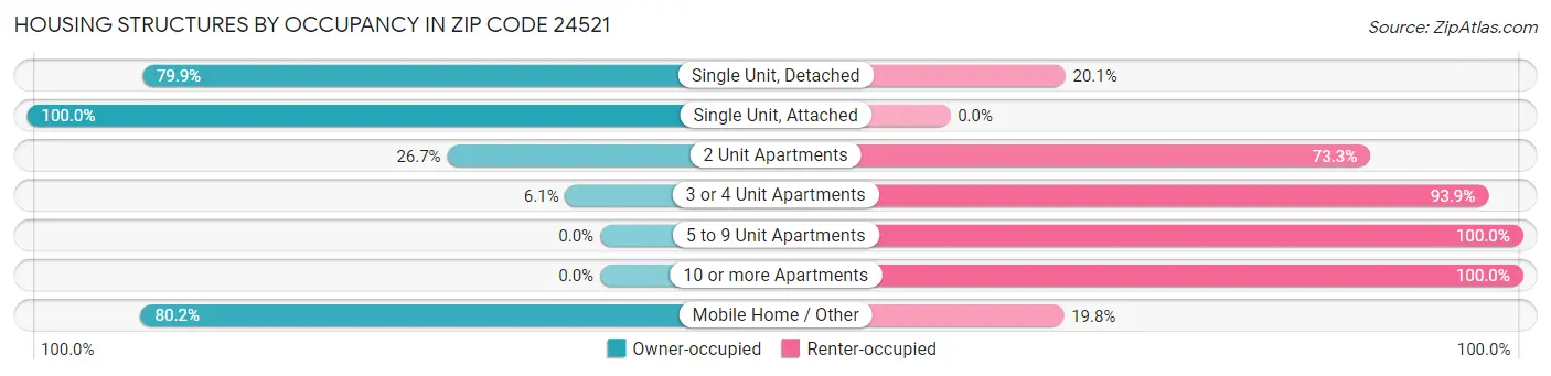 Housing Structures by Occupancy in Zip Code 24521