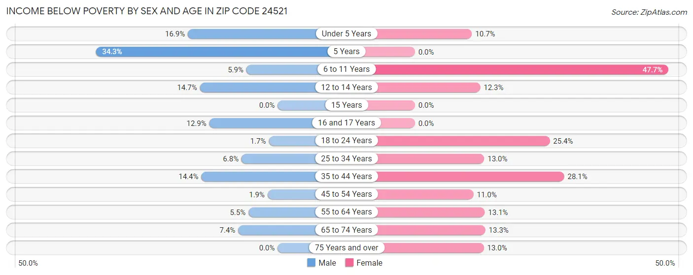 Income Below Poverty by Sex and Age in Zip Code 24521