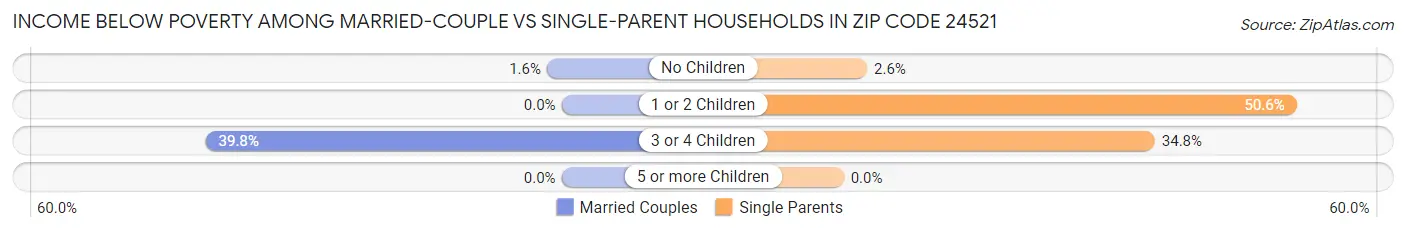 Income Below Poverty Among Married-Couple vs Single-Parent Households in Zip Code 24521