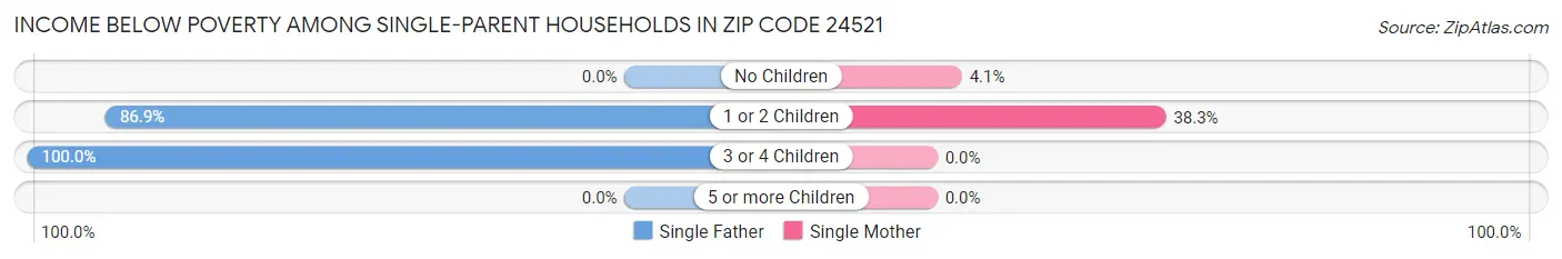 Income Below Poverty Among Single-Parent Households in Zip Code 24521