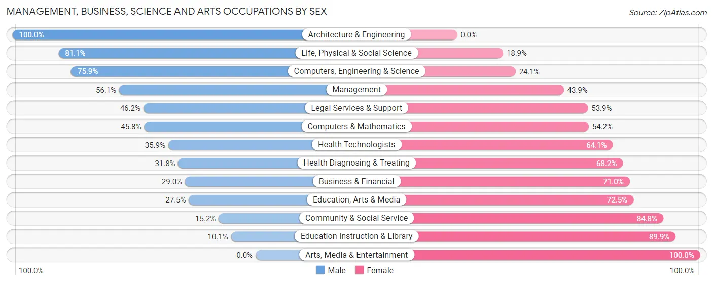 Management, Business, Science and Arts Occupations by Sex in Zip Code 24521