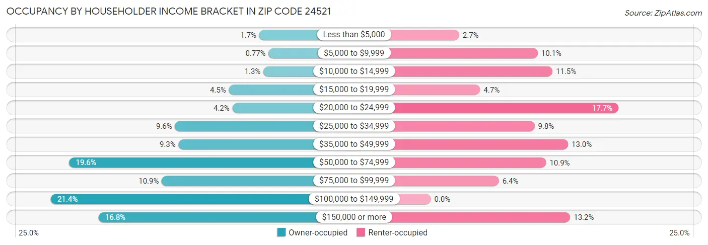 Occupancy by Householder Income Bracket in Zip Code 24521