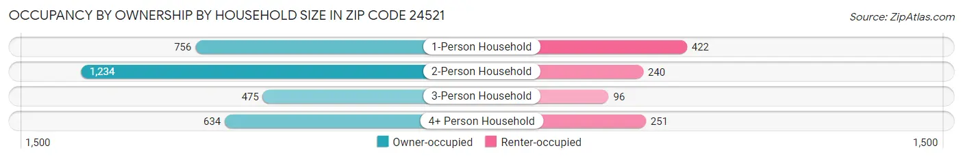 Occupancy by Ownership by Household Size in Zip Code 24521