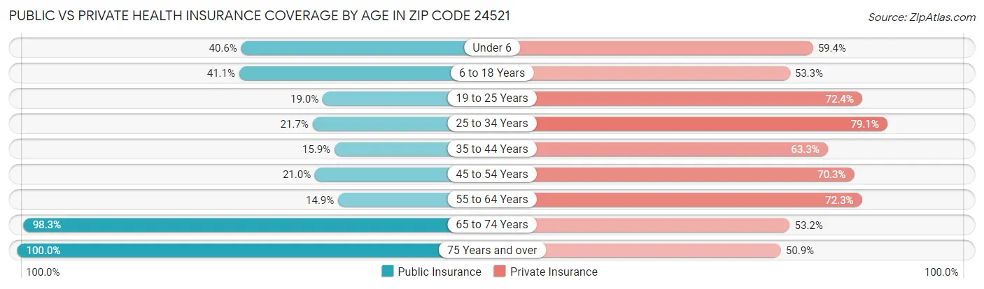 Public vs Private Health Insurance Coverage by Age in Zip Code 24521