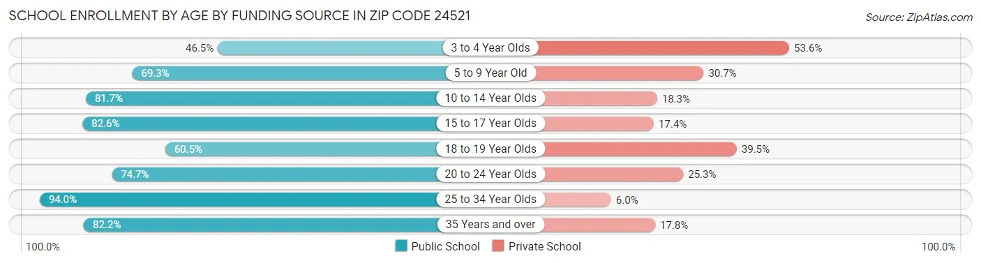 School Enrollment by Age by Funding Source in Zip Code 24521