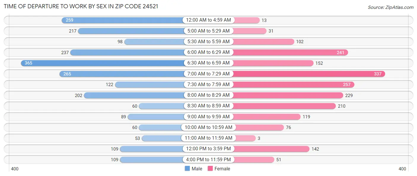 Time of Departure to Work by Sex in Zip Code 24521