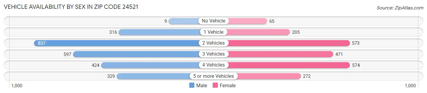 Vehicle Availability by Sex in Zip Code 24521