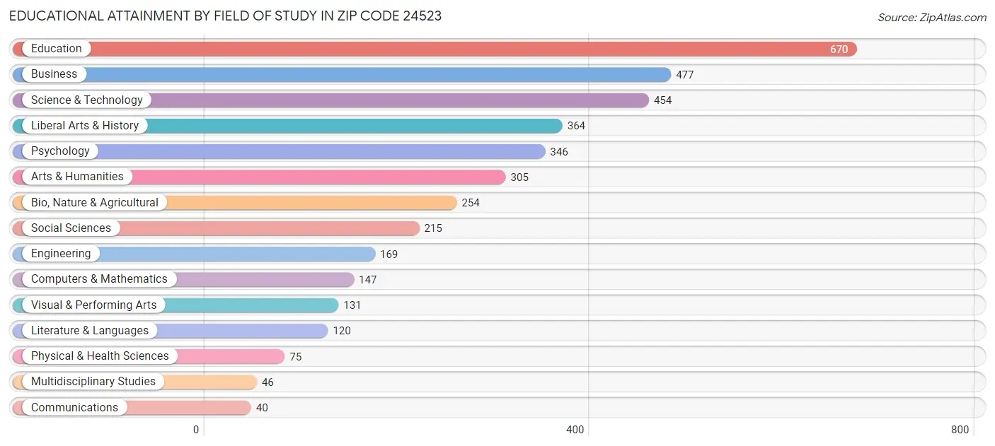 Educational Attainment by Field of Study in Zip Code 24523