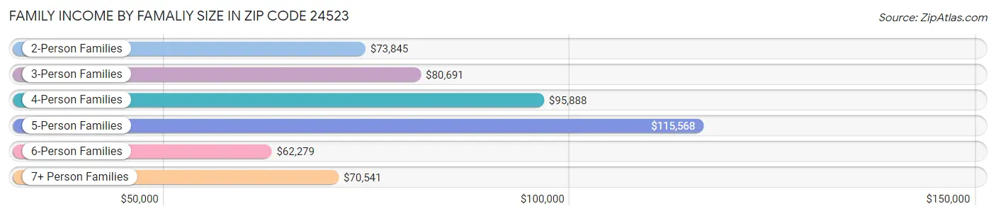 Family Income by Famaliy Size in Zip Code 24523