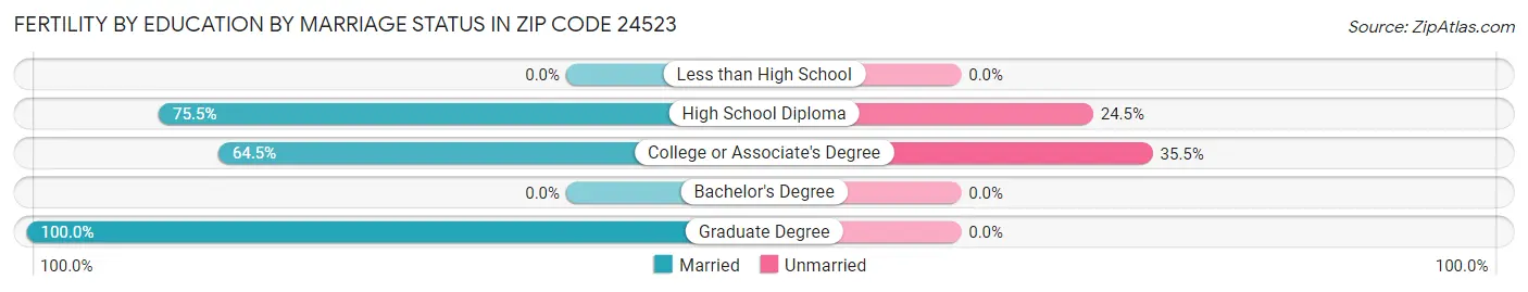 Female Fertility by Education by Marriage Status in Zip Code 24523