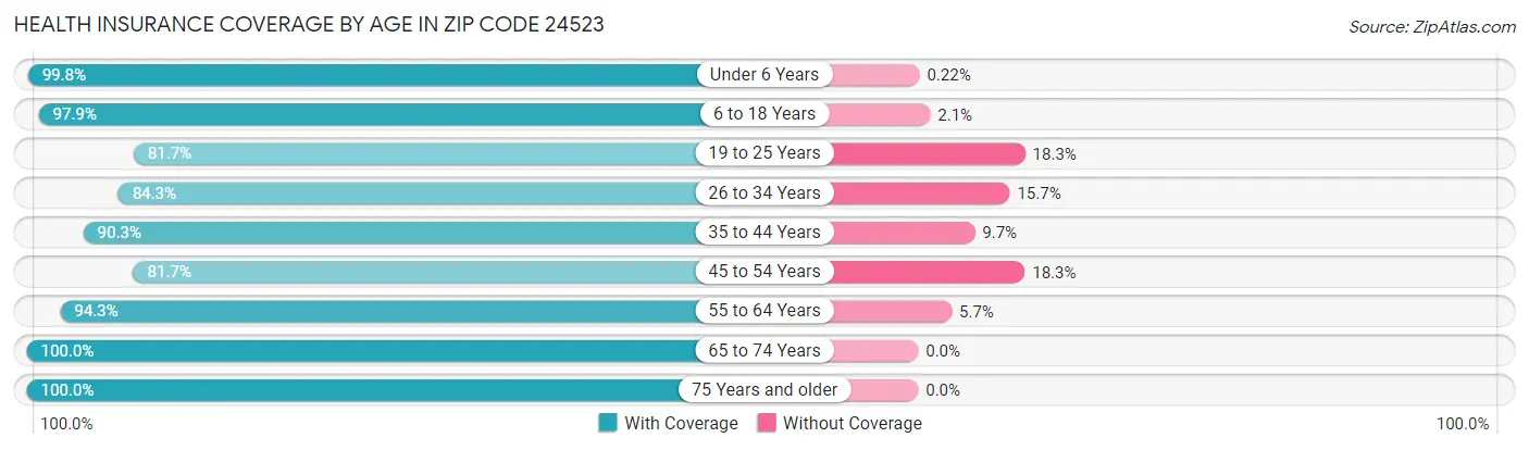 Health Insurance Coverage by Age in Zip Code 24523