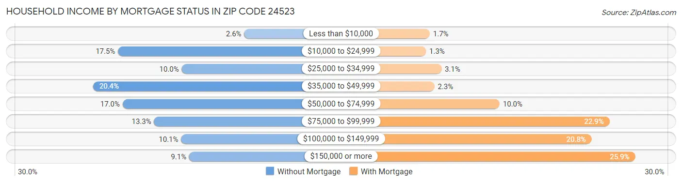 Household Income by Mortgage Status in Zip Code 24523
