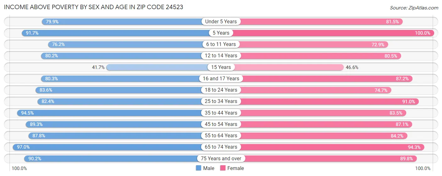 Income Above Poverty by Sex and Age in Zip Code 24523