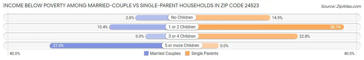 Income Below Poverty Among Married-Couple vs Single-Parent Households in Zip Code 24523