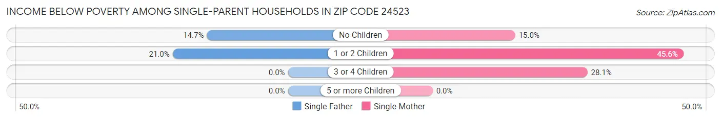 Income Below Poverty Among Single-Parent Households in Zip Code 24523