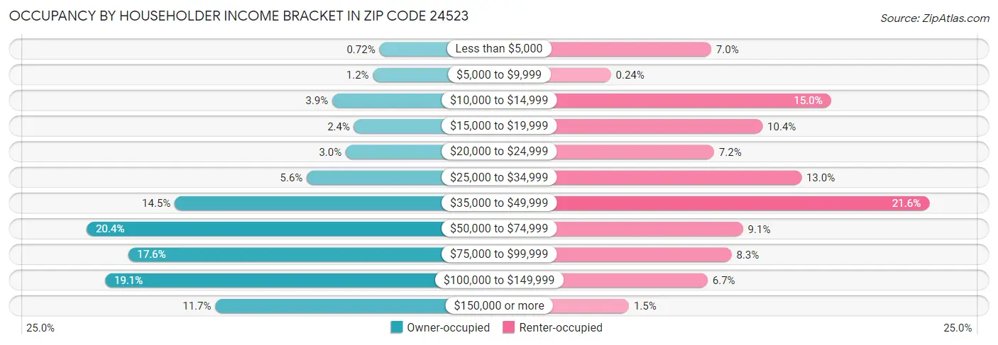 Occupancy by Householder Income Bracket in Zip Code 24523