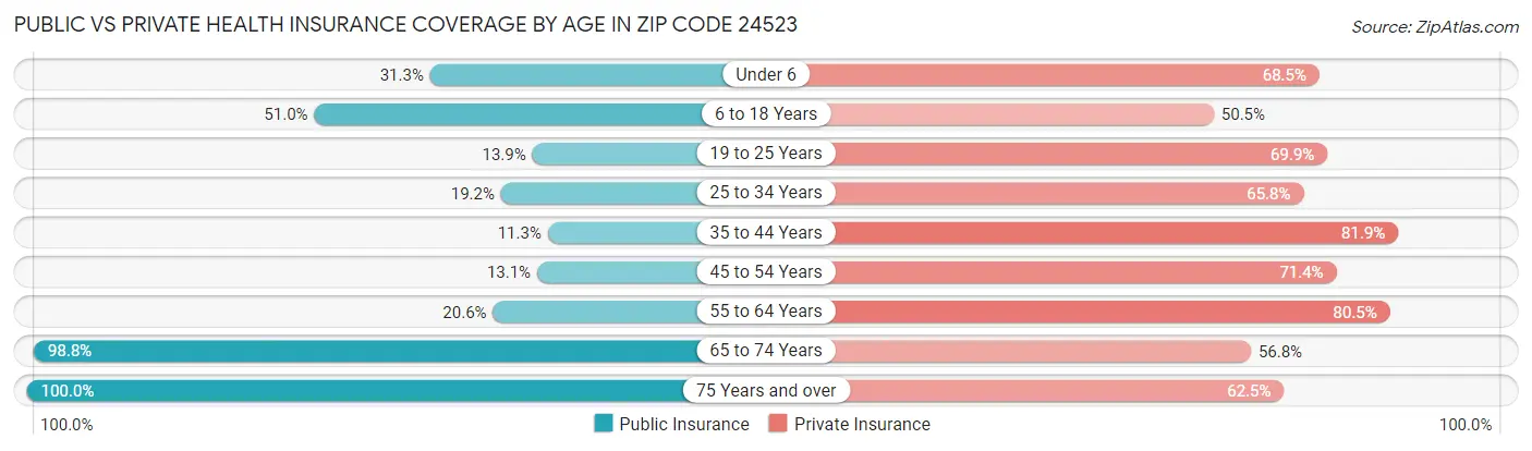 Public vs Private Health Insurance Coverage by Age in Zip Code 24523