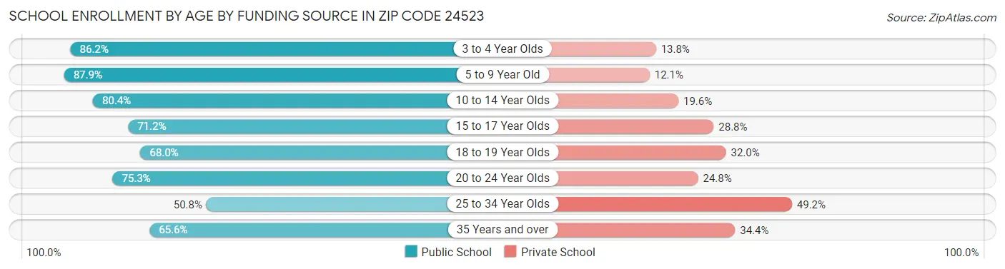 School Enrollment by Age by Funding Source in Zip Code 24523