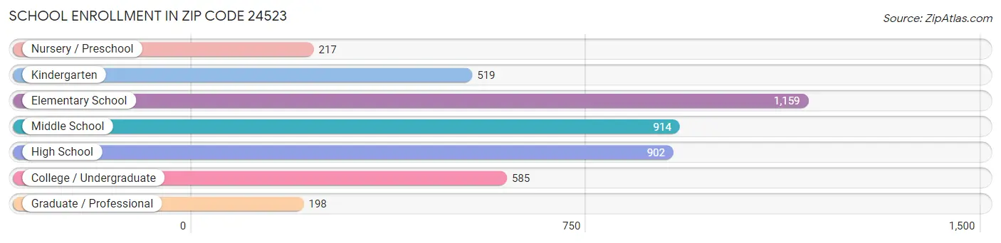 School Enrollment in Zip Code 24523