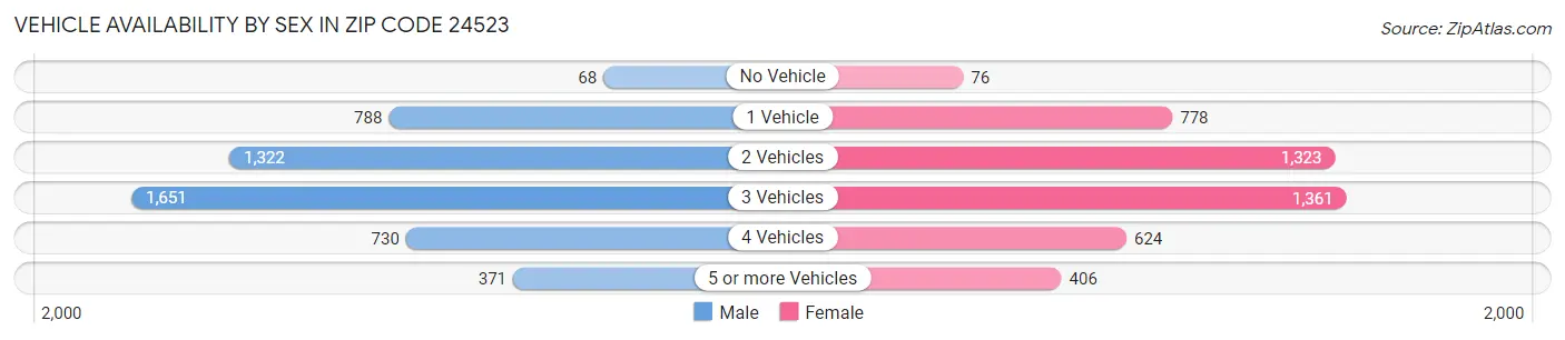 Vehicle Availability by Sex in Zip Code 24523