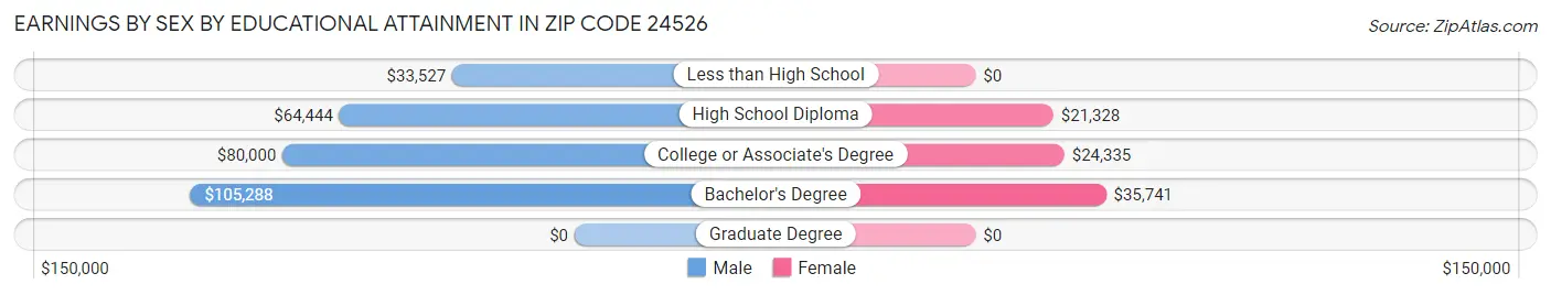 Earnings by Sex by Educational Attainment in Zip Code 24526