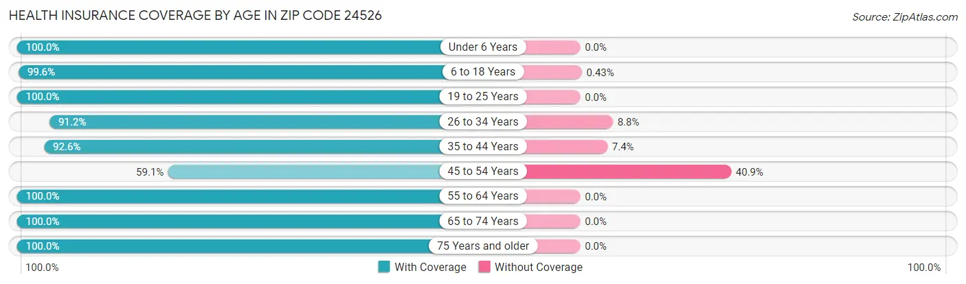 Health Insurance Coverage by Age in Zip Code 24526