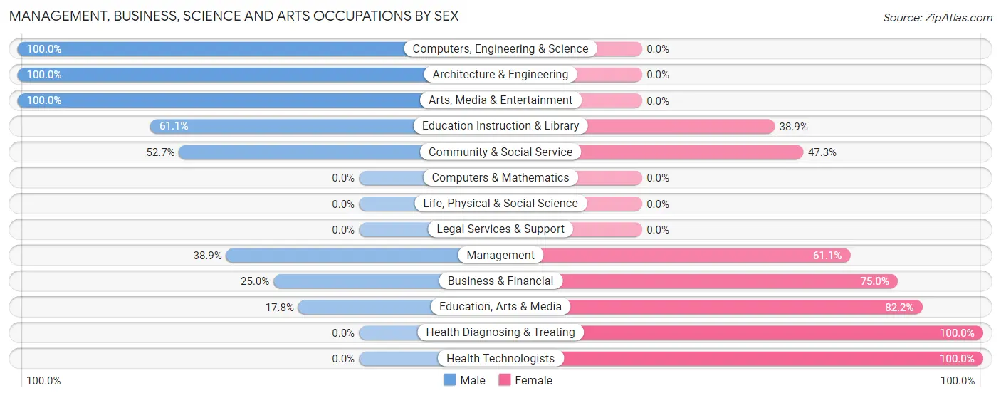Management, Business, Science and Arts Occupations by Sex in Zip Code 24526