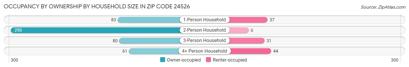Occupancy by Ownership by Household Size in Zip Code 24526