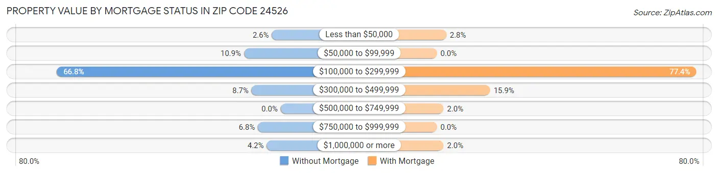 Property Value by Mortgage Status in Zip Code 24526