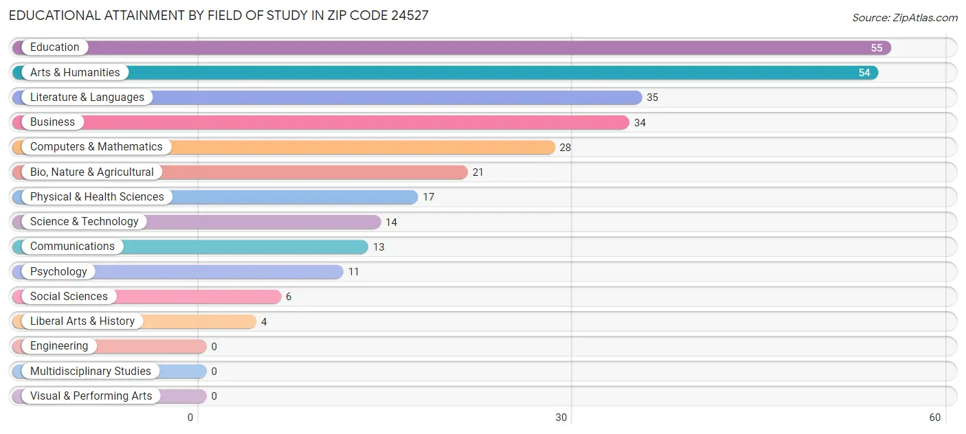 Educational Attainment by Field of Study in Zip Code 24527